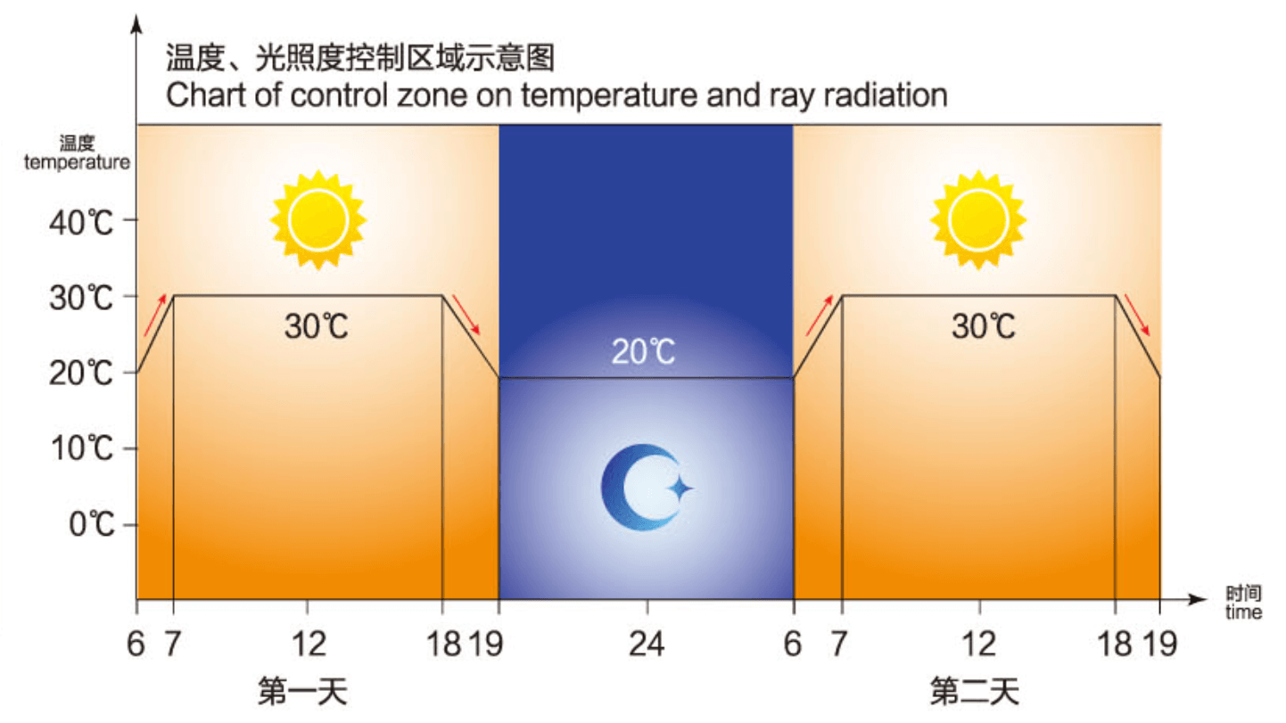 溫度光照度控制區(qū)域示意圖 - 副本